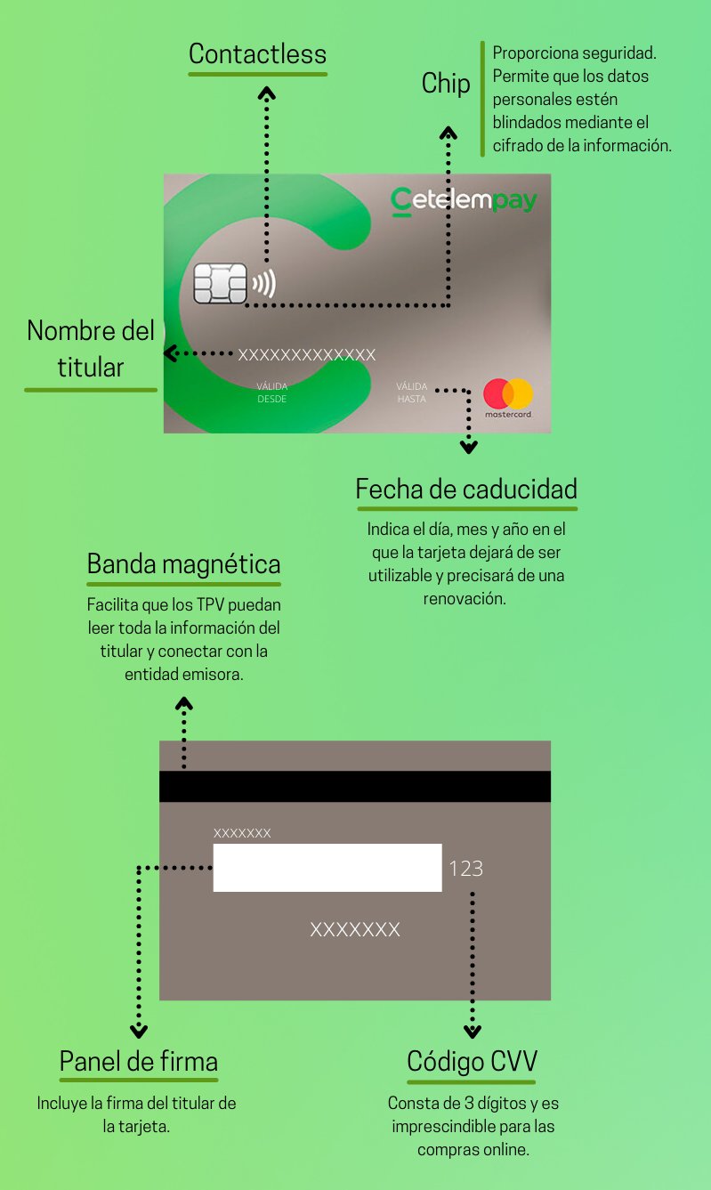 infografía de partes de una tarjeta de crédito